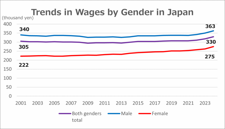 Japan Wages | Gender Wage Gap and Average Wages by Age Group (MHLW ...