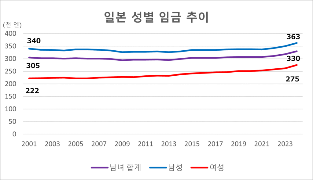 2024년 일본 임금 통계 성별 임금 격차 데이터 (남성=100)