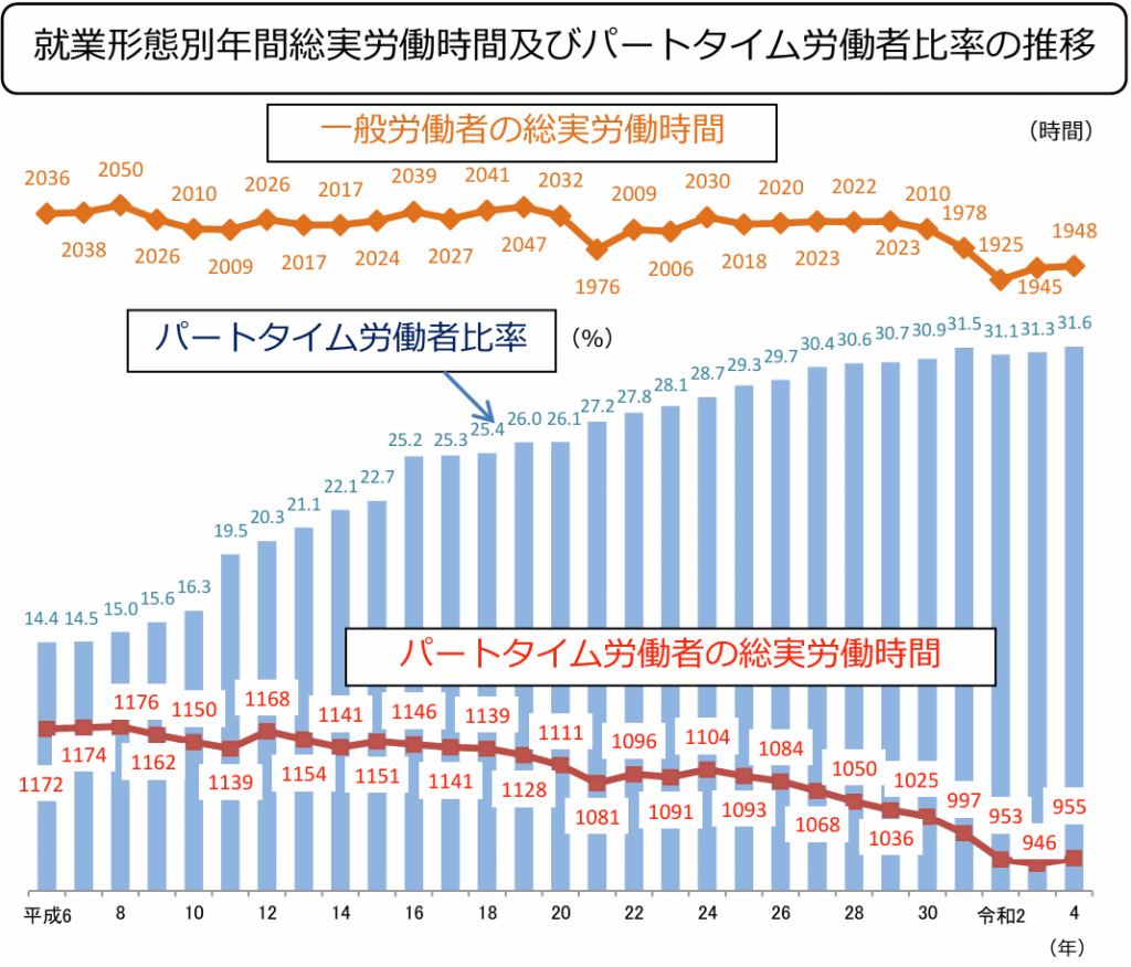 日本厚生労働省の発表資料 就業形態別年間総実労働時間とパートタイム労働者比率の推移グラフ