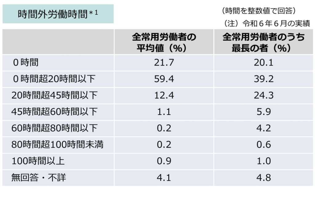日本厚生労働省 2024年 時間外労働時間調査データ 常用労働者の平均と最長者の分布割合