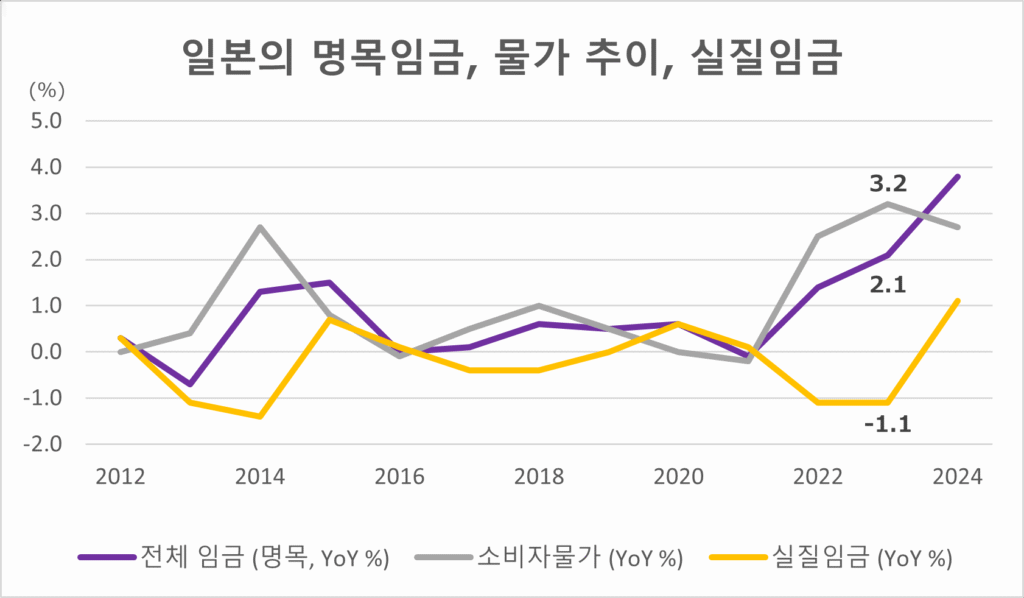2024년 일본의 명목임금, 물가 추이, 실질임금 변화 그래프 (총무성 통계)