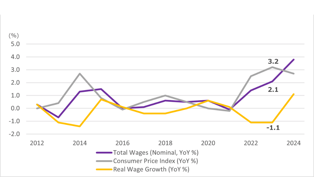 Nominal Wages, Inflation Trends, and Real Wages in Japan 2025 (source: MIC)