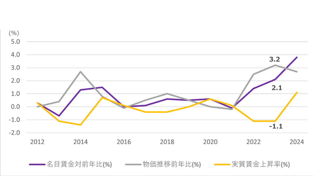 2025年 日本の名目賃金・物価推移・実質賃金（出典：総務省）