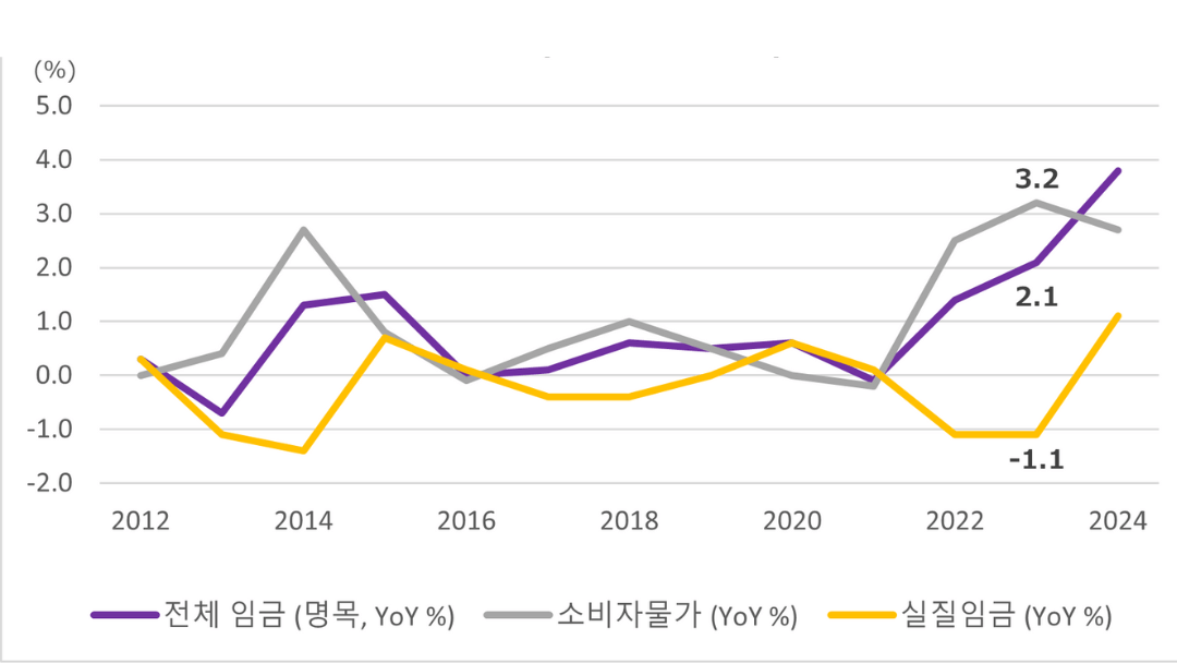 2025년 일본 명목임금·물가·실질임금 추이 (출처: 총무성)