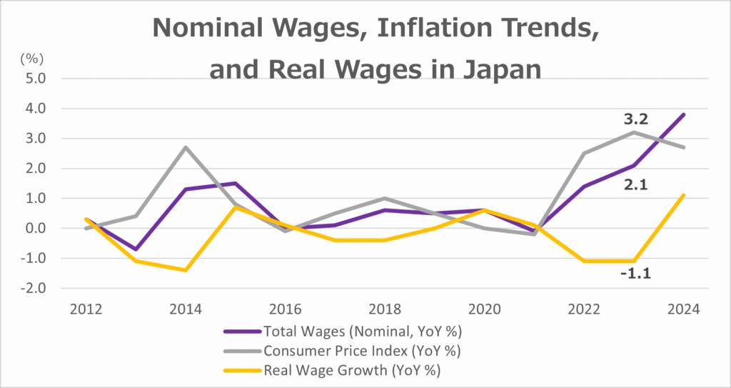 Graph showing changes in nominal wages, inflation trends, and real wages in Japan in 2024 (MIC statistics)