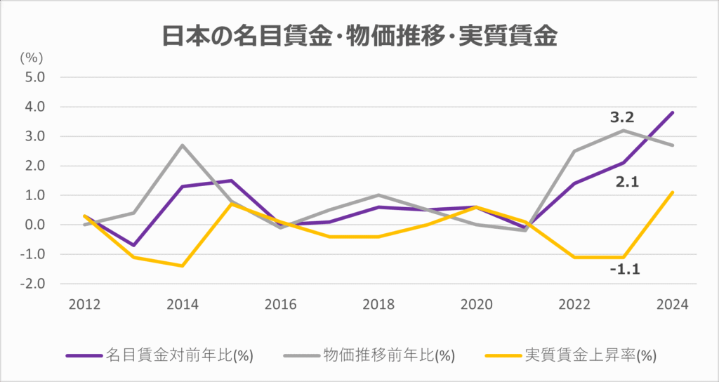 日本における名目賃金・物価推移・実質賃金の変化を示した2024年のグラフ（総務省統計）