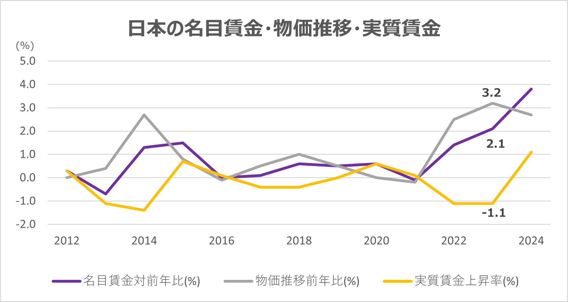 日本の賃金 | 名目賃金・物価推移・実質賃金(総務省)2025年最新データ | LY's story