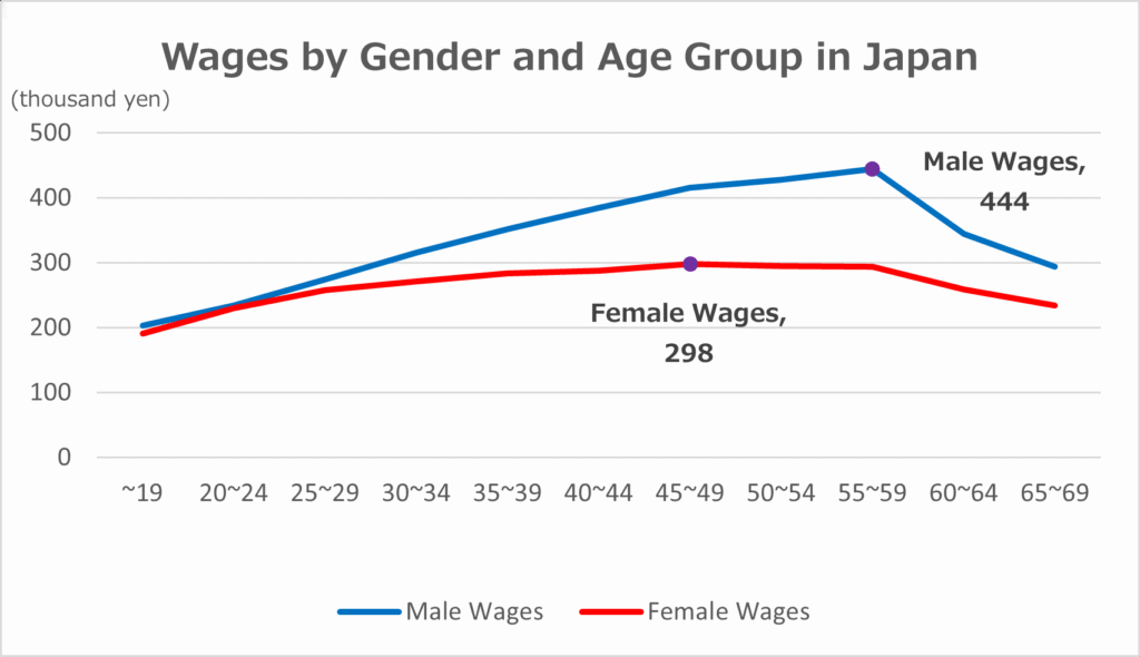 Japan wages statistics by gender and age group data in 2024