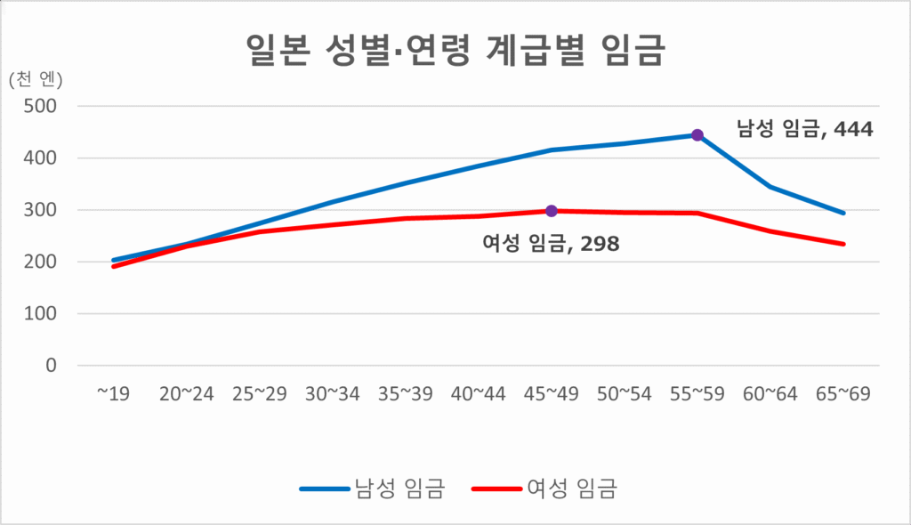 2024년 일본 성별 연령별 임금 데이터