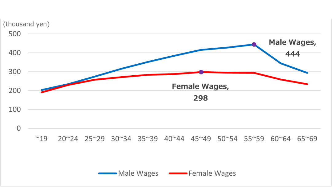 Japan MHLW statistics gender wage gap and average wages by age group 2025