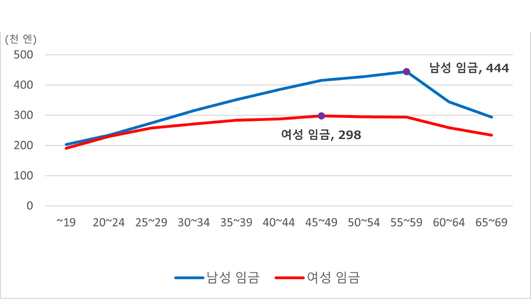 일본 후생노동성 통계 성별 임금 격차와 연령대별 평균 임금 2025