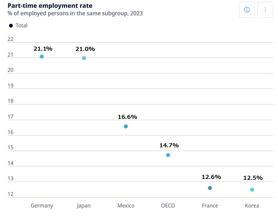 OECD主要国のパートタイム雇用率比較ドットグラフ 日本 韓国 ドイツ フランスを含む