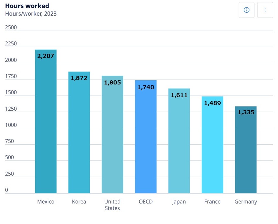 OECD主要国の1人当たり年間労働時間比較グラフ 日本 韓国 アメリカ ドイツ フランスを含む